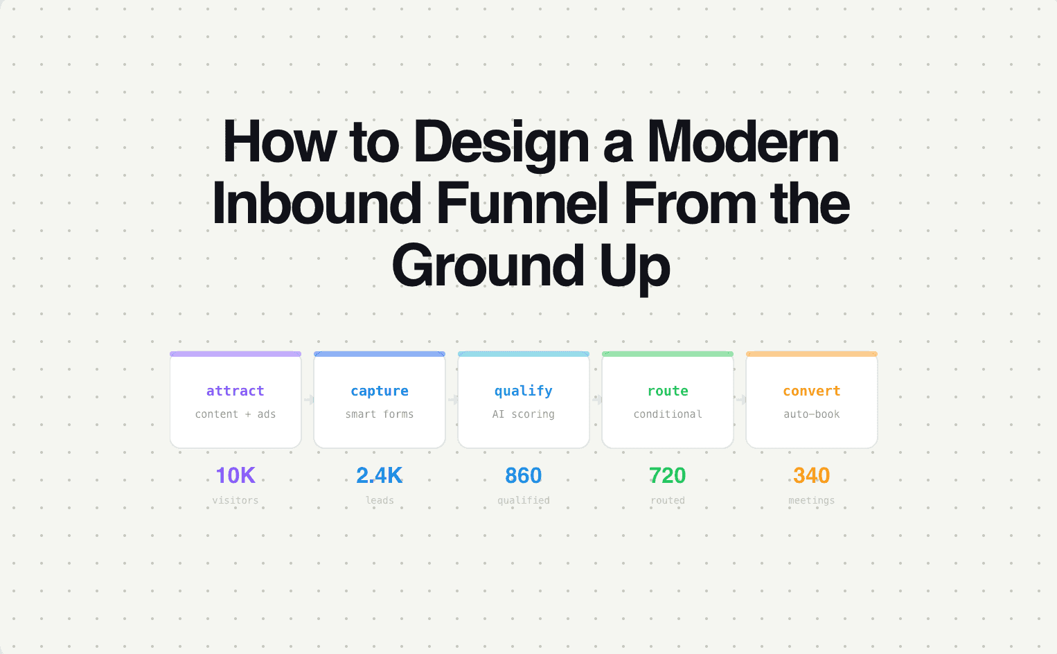 How to Design a Modern Inbound Funnel From the Ground Up