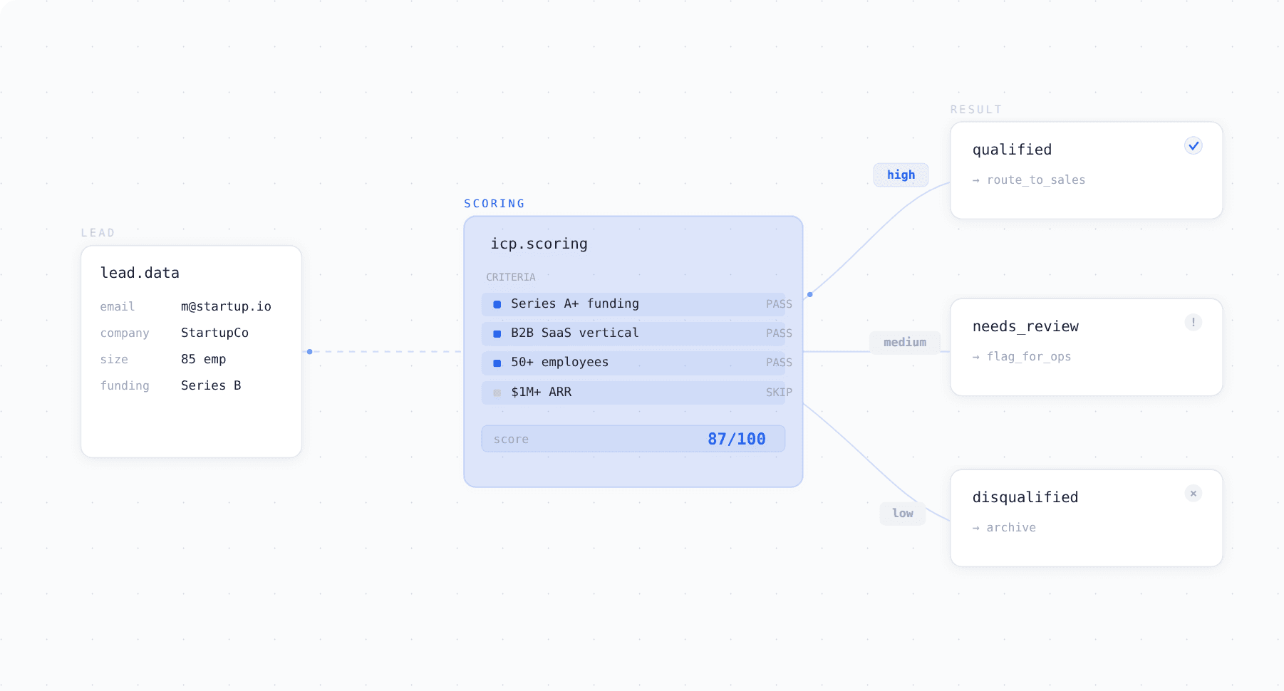 Score Leads Automatically Based on Your ICP