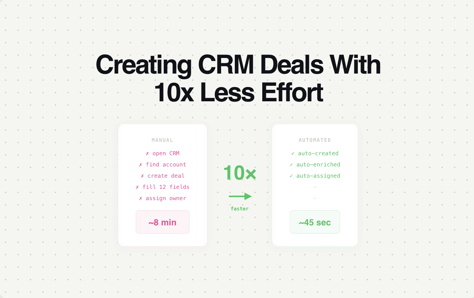 Creating CRM Deals With 10x Less Effort