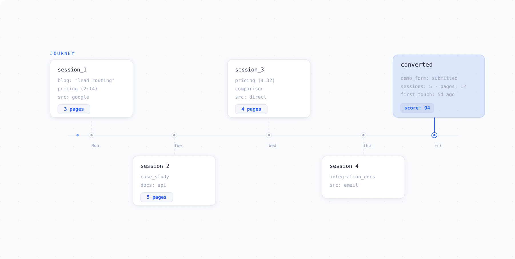 Track the Full Lead Journey Before They Convert