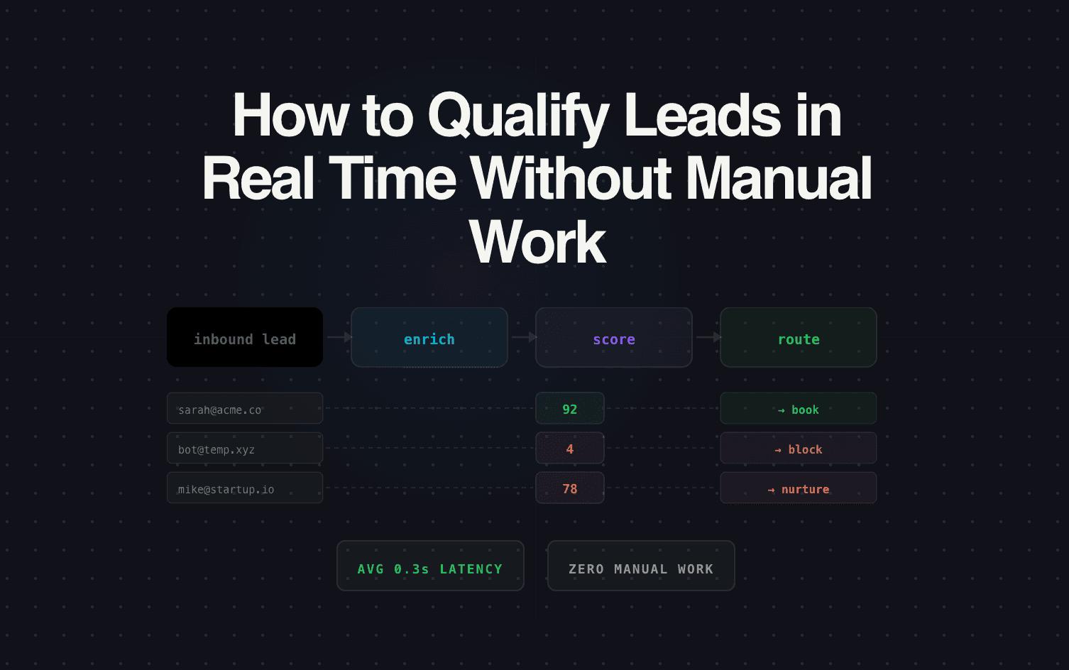 How to Qualify Leads in Real Time Without Manual Work