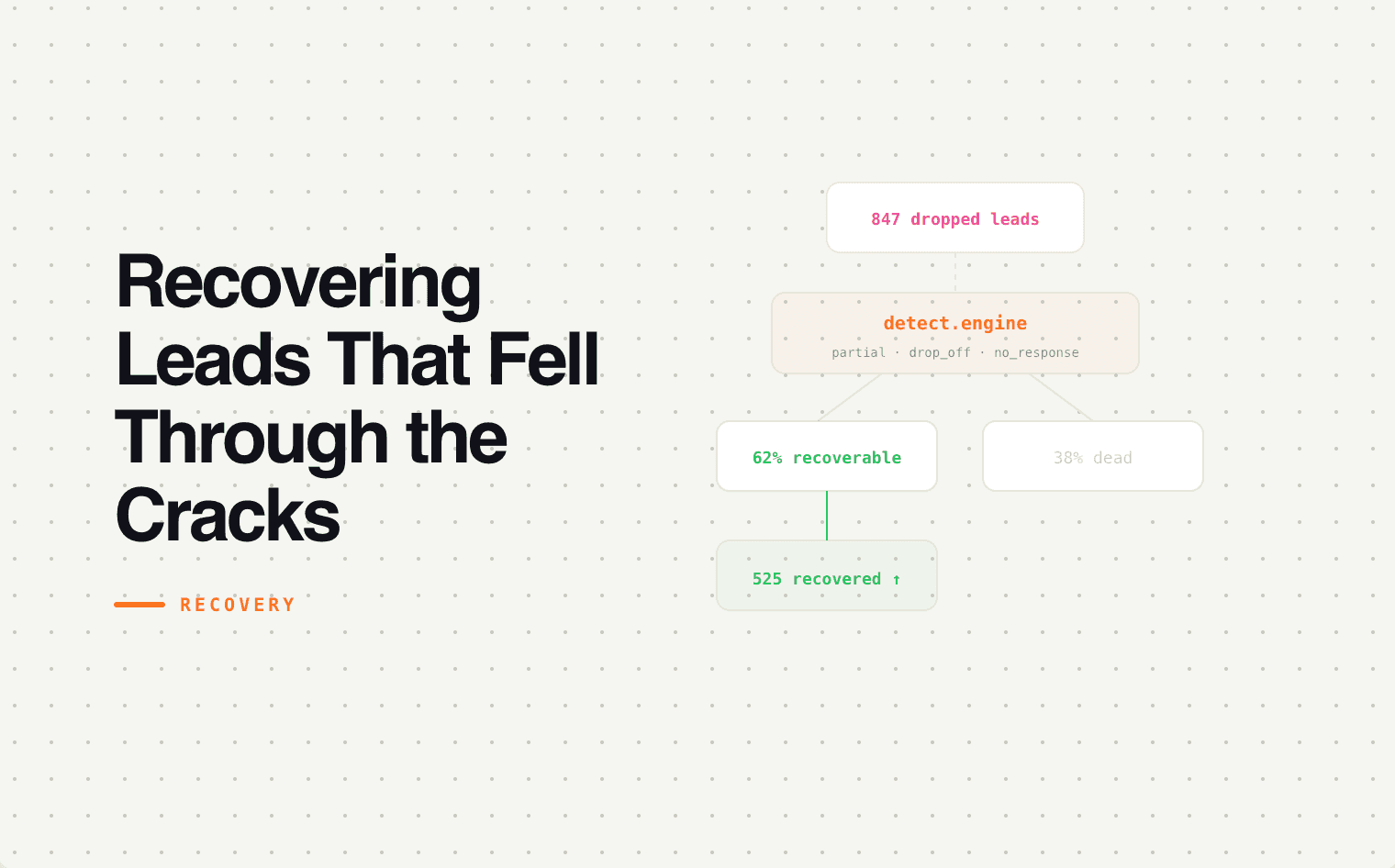 Recovering Leads That Fell Through the Cracks