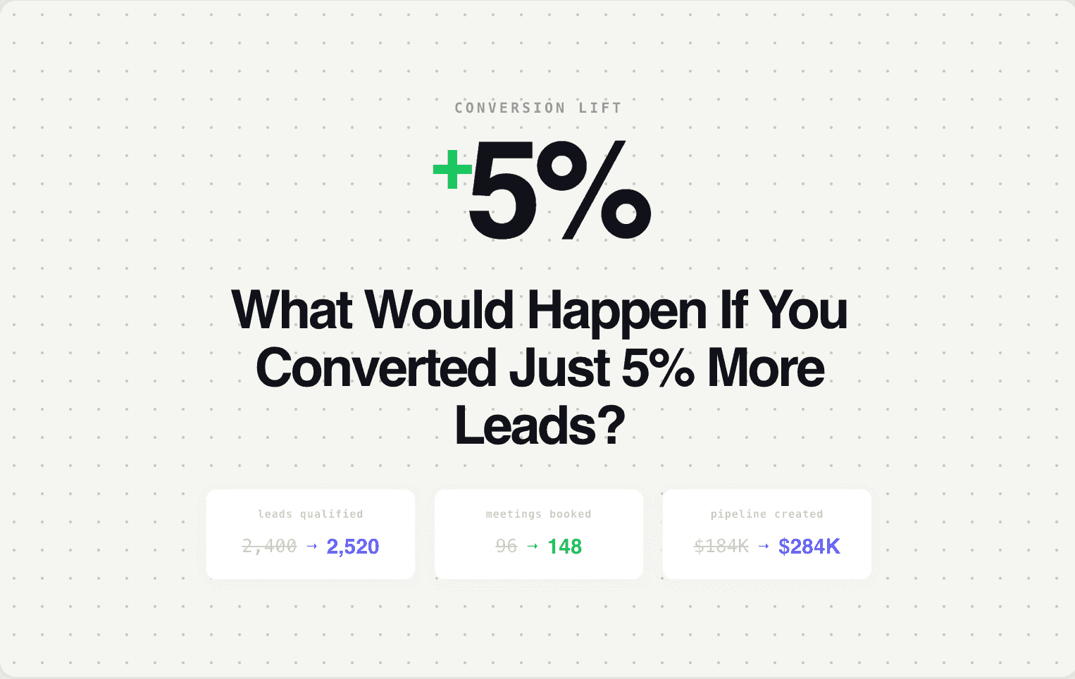 What Would Happen If You Converted Just 5% More Leads?