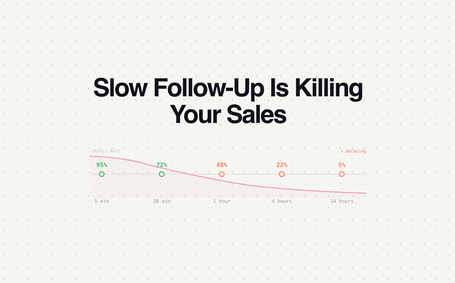 Slow Follow-Up Is Killing Your Sales