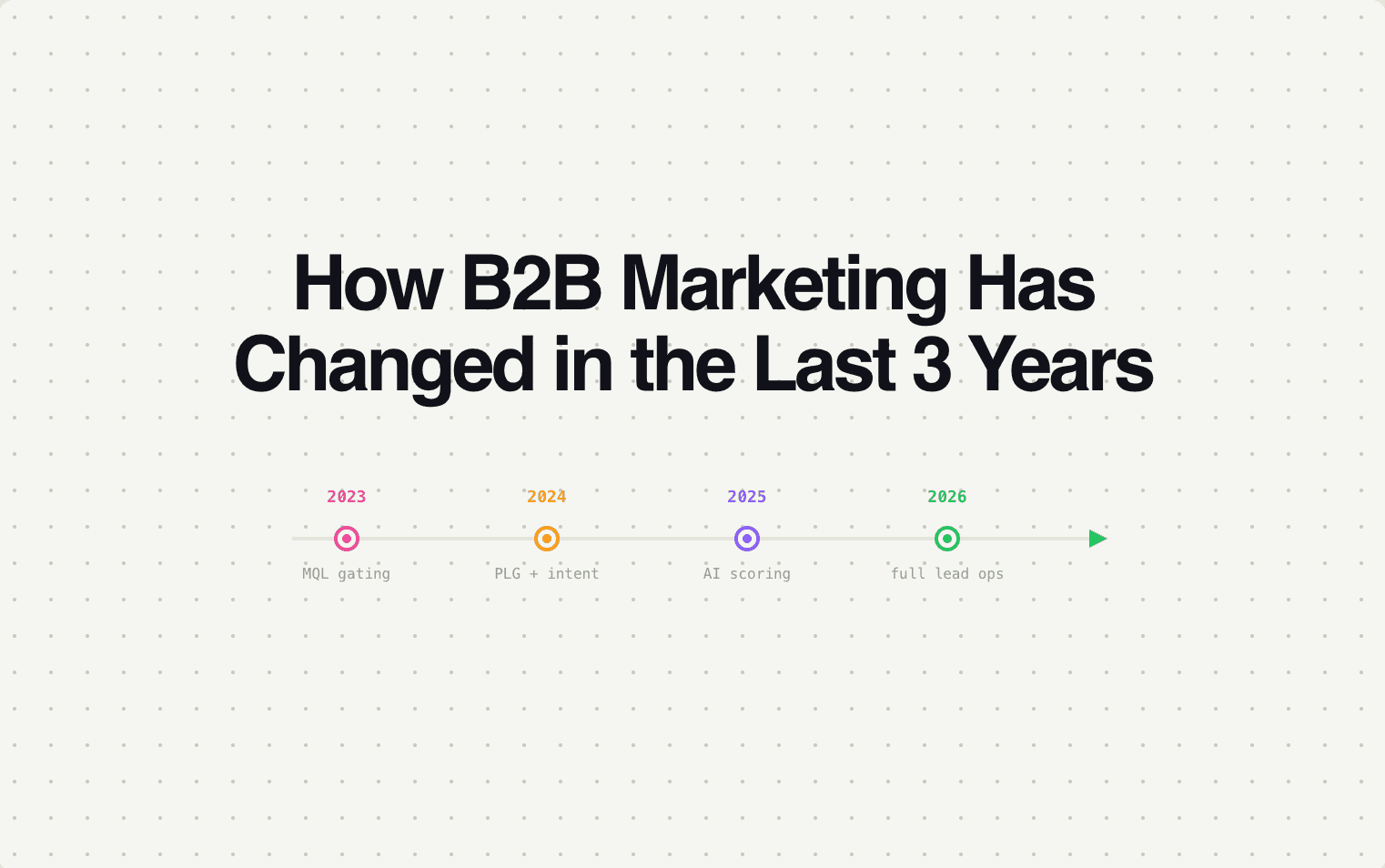 How B2B Marketing Has Changed in the Last 3 Years