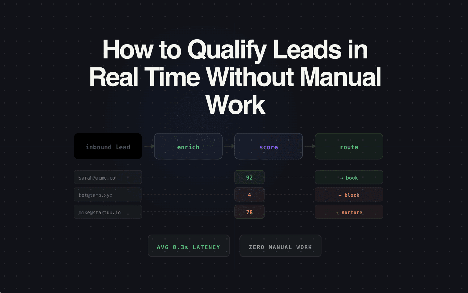 How to Qualify Leads in Real Time Without Manual Work