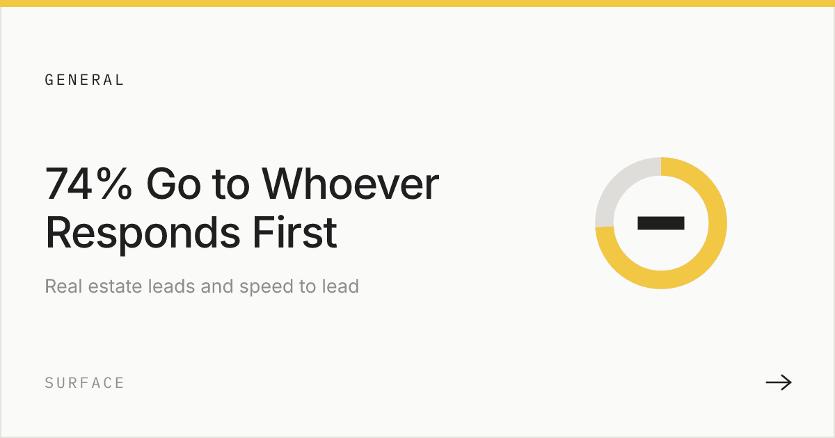 Why 74% of Real Estate Leads Go to the First Agent Who Responds