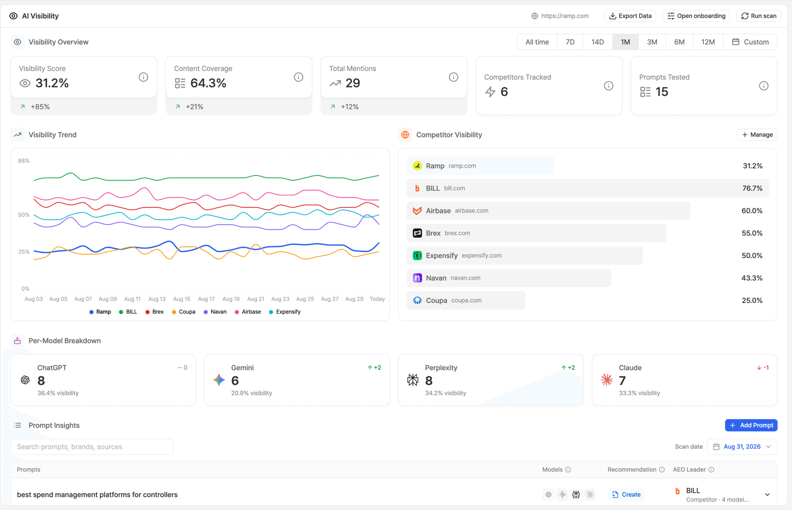 The AI Visibility dashboard